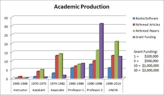 Academic Production