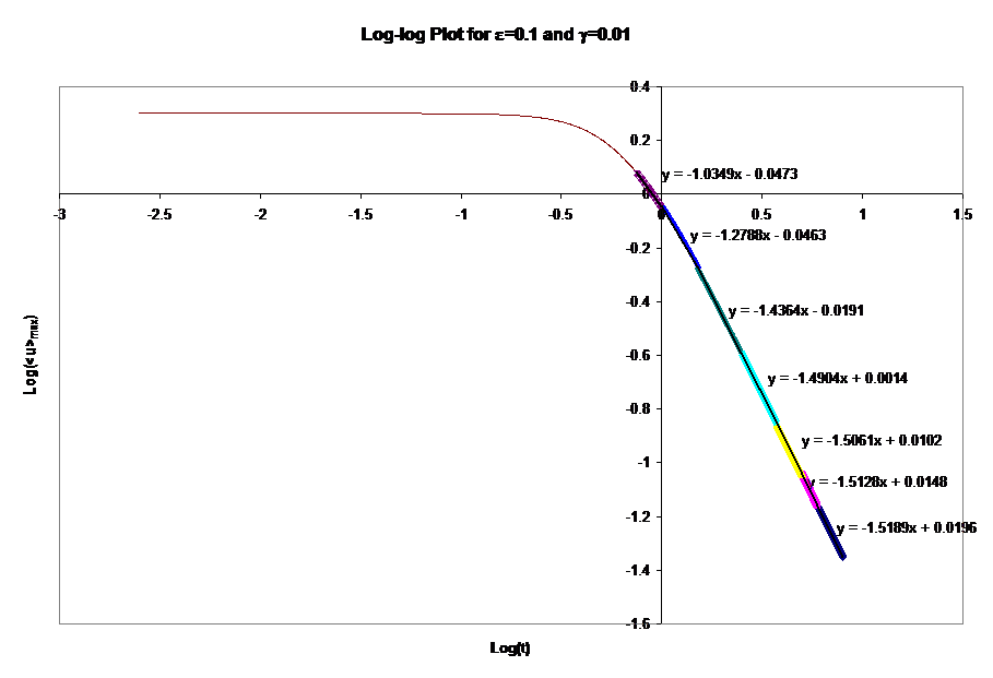 Log-log Plot for e=0.1 and g=0.01