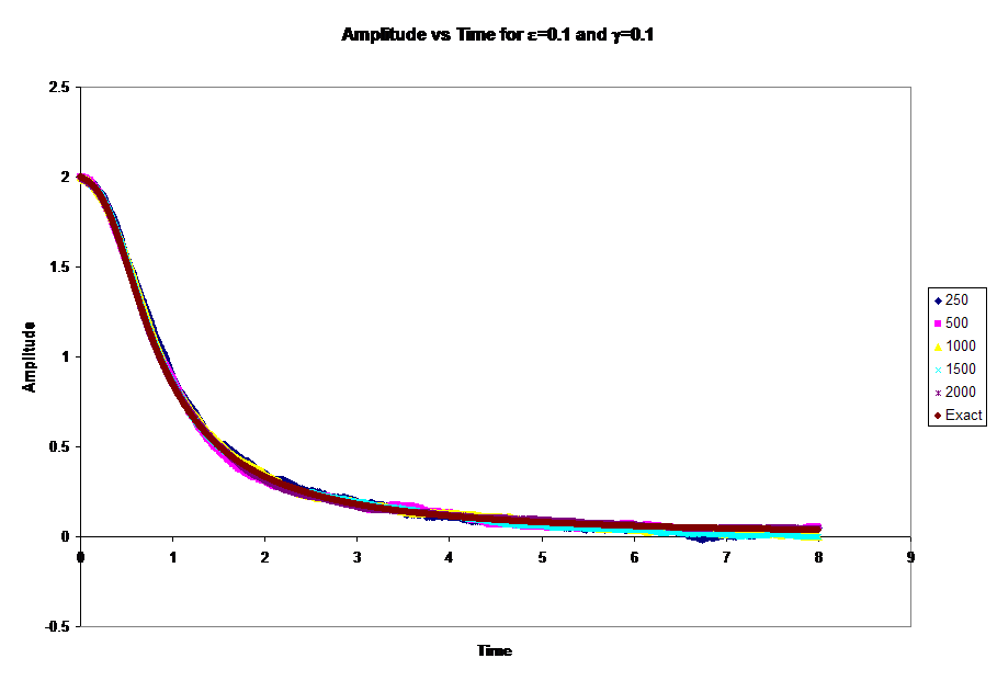 Amplitude vs Time for e=0.1 and g=0.1