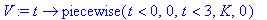 V := proc (t) options operator, arrow; piecewise(t < 0,0,t < 3,K,0) end proc