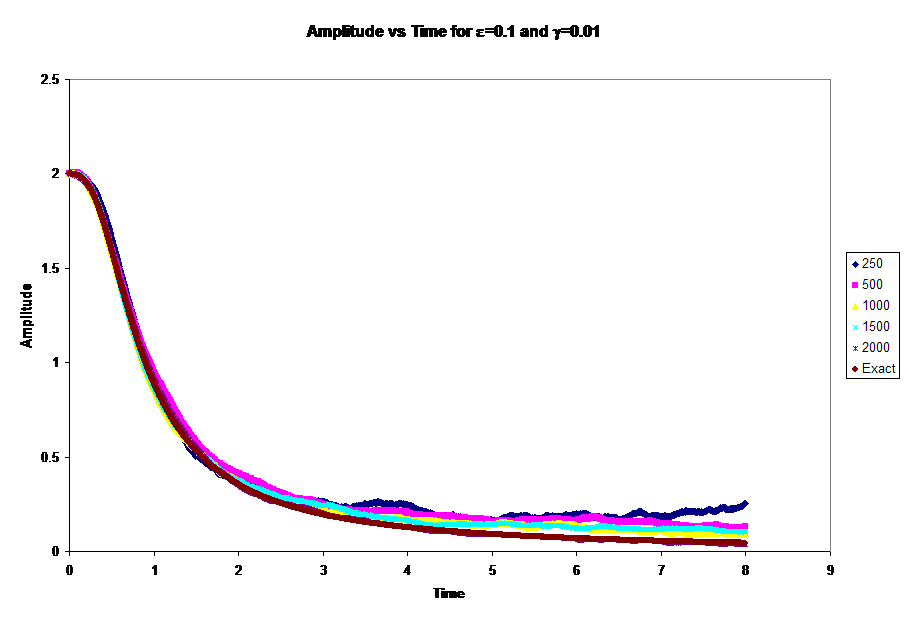 Amplitude vs Time for e=0.1 and g=0.01