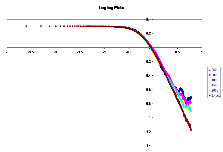 Log-log Plots