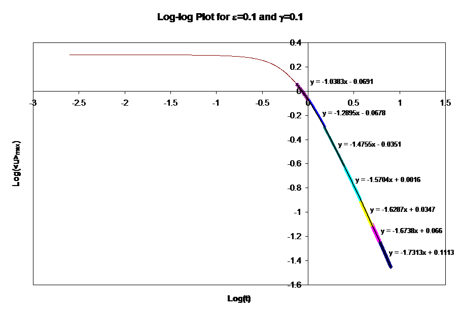 Log-log Plot for e=0.1 and g=0.1