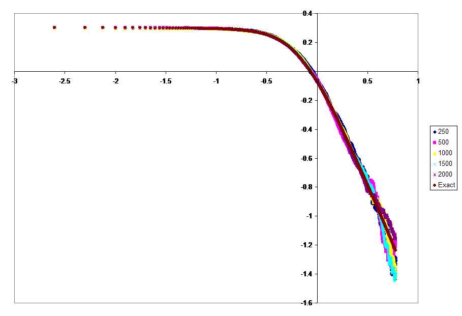 LogLog Plots