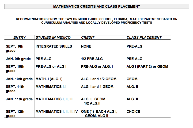 How Many High School Credits Should You Have After 9th Grade Beginning 