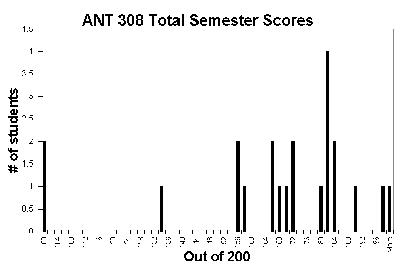 ANT 308 Old World Archaeology Final Grades