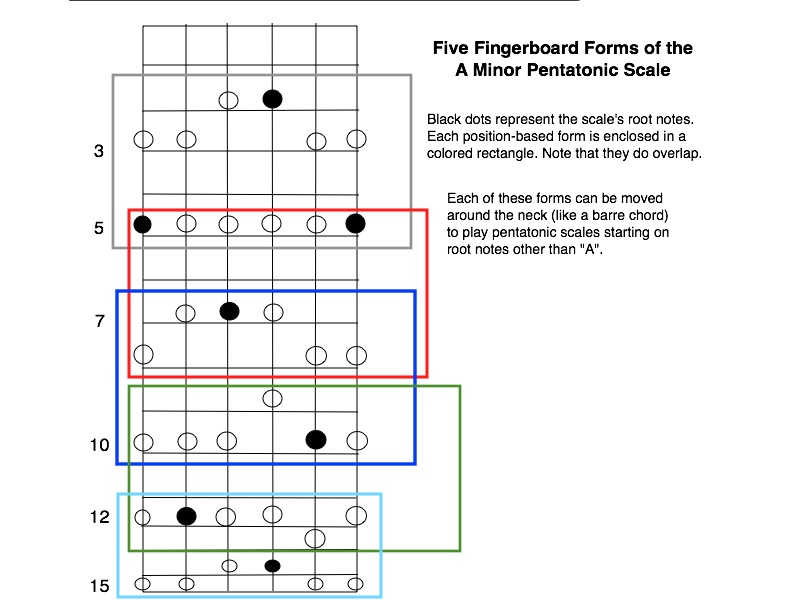 Minor Pentatonic Scales: Note Information And Scale Diagrams For Guitarists